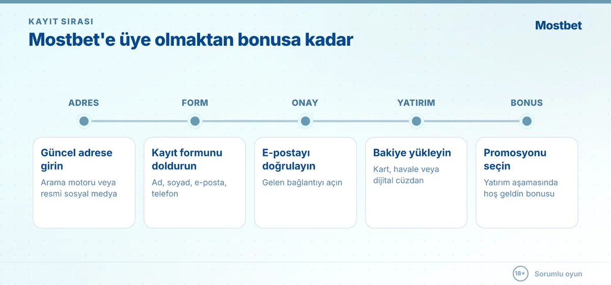 Mostbet kayıt adımları: güncel adres, kayıt formu, e-posta doğrulama, ilk para yatırma ve hoş geldin bonusu